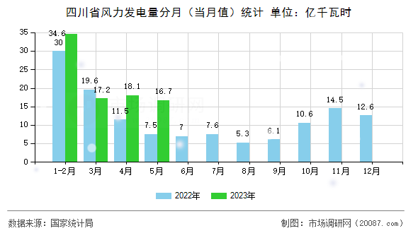 四川省风力发电量分月（当月值）统计