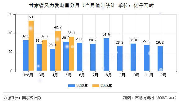 甘肃省风力发电量分月（当月值）统计