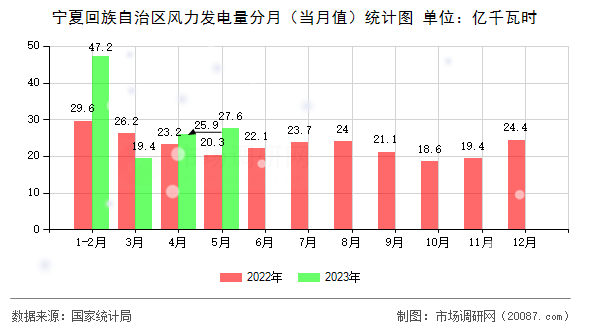 宁夏回族自治区风力发电量分月（当月值）统计图