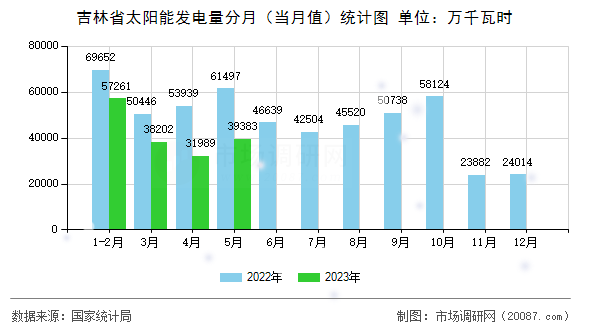 吉林省太阳能发电量分月(当月值)统计图 吉林省太阳能发电量分月(当月值)统计图