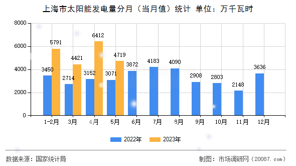 上海市太阳能发电量分月（当月值）统计
