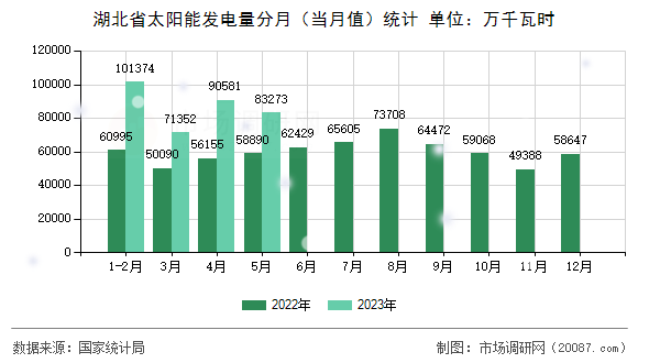 湖北省太阳能发电量分月(当月值)统计 湖北省太阳能发电量分月(当月值)统计
