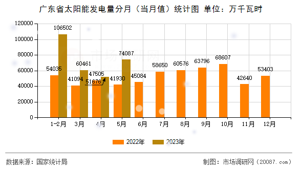 广东省太阳能发电量分月（当月值）统计图