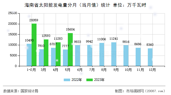 海南省太阳能发电量分月（当月值）统计