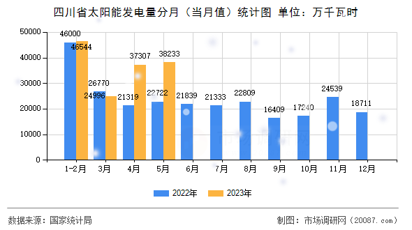 四川省太阳能发电量分月（当月值）统计图