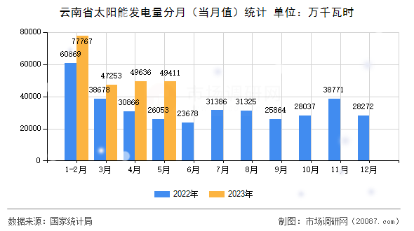 云南省太阳能发电量分月（当月值）统计