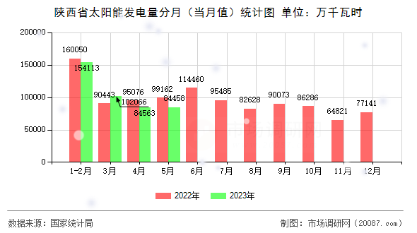 陕西省太阳能发电量分月（当月值）统计图