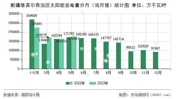 新疆维吾尔自治区太阳能发电量分月（当月值）统计图