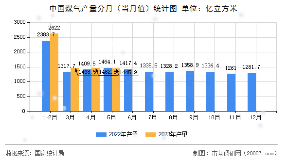 中国煤气产量分月（当月值）统计图