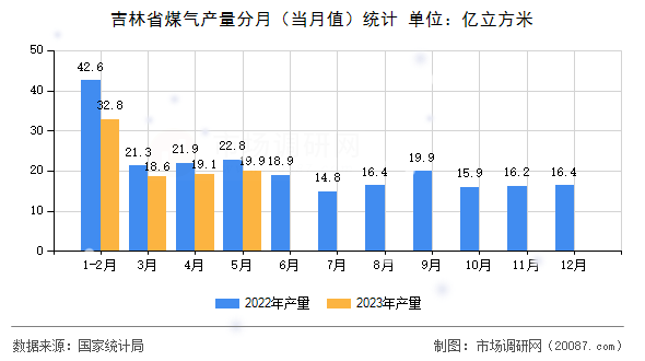 吉林省煤气产量分月（当月值）统计