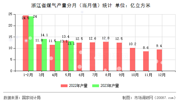浙江省煤气产量分月（当月值）统计