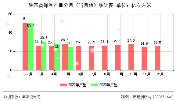 陕西省煤气产量分月(当月值)统计图 陕西省煤气产量分月(当月值)统计图