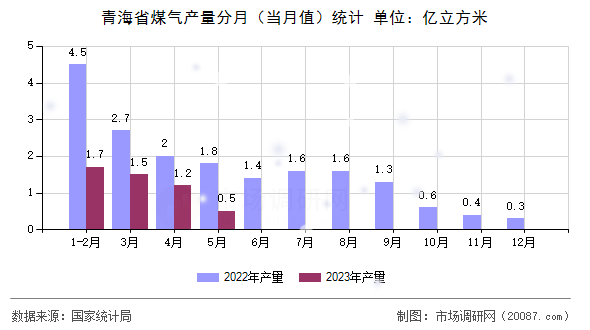青海省煤气产量分月（当月值）统计