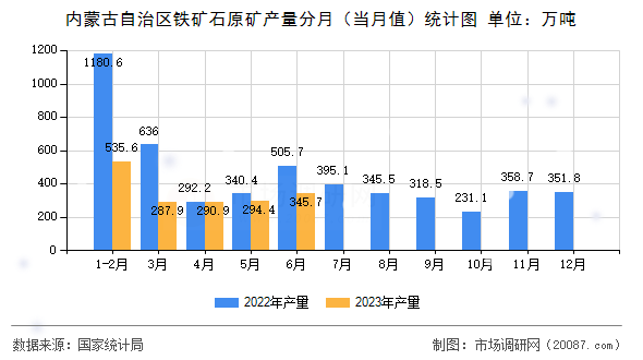 内蒙古自治区铁矿石原矿产量分月（当月值）统计图