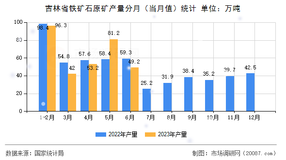 吉林省铁矿石原矿产量分月（当月值）统计