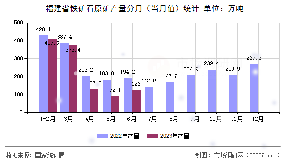 福建省铁矿石原矿产量分月（当月值）统计