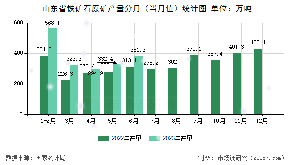 山东省铁矿石原矿产量分月（当月值）统计图