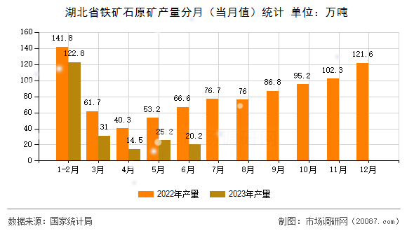 湖北省铁矿石原矿产量分月(当月值)统计 湖北省铁矿石原矿产量分月(当月值)统计