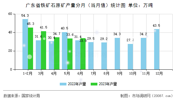 广东省铁矿石原矿产量分月(当月值)统计图 广东省铁矿石原矿产量分月(当月值)统计图