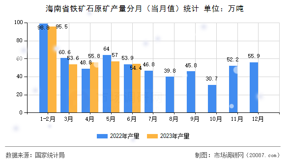 海南省铁矿石原矿产量分月(当月值)统计 海南省铁矿石原矿产量分月(当月值)统计