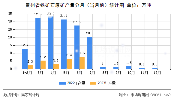 贵州省铁矿石原矿产量分月（当月值）统计图