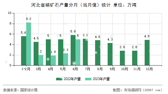 河北省磷矿石产量分月（当月值）统计