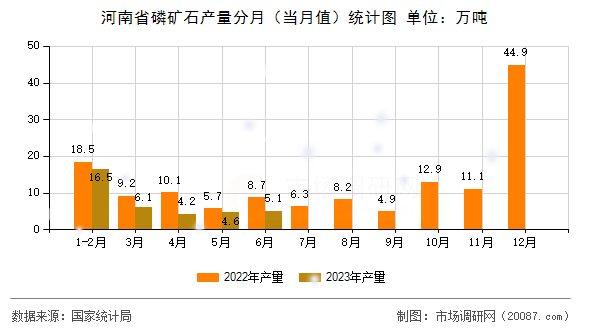 河南省磷矿石产量分月(当月值)统计图 河南省磷矿石产量分月(当月值)统计图