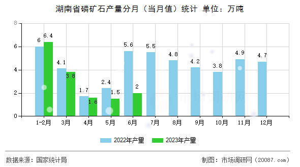 湖南省磷矿石产量分月(当月值)统计 湖南省磷矿石产量分月(当月值)统计