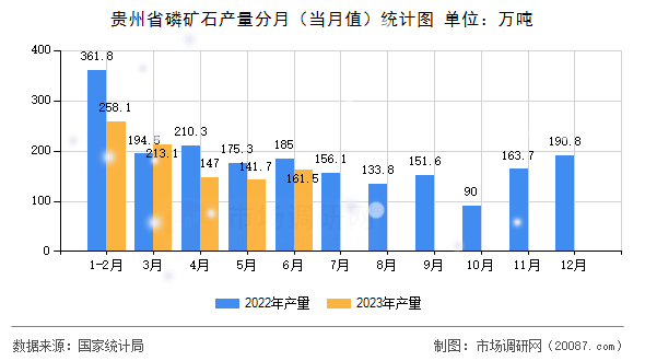 贵州省磷矿石产量分月（当月值）统计图