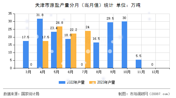 天津市原盐产量分月(当月值)统计 天津市原盐产量分月(当月值)统计