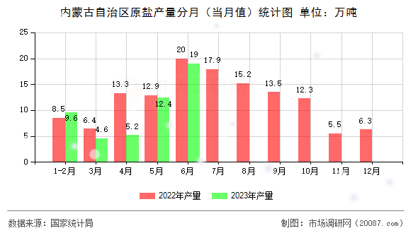 内蒙古自治区原盐产量分月（当月值）统计图