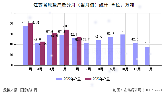 江苏省原盐产量分月（当月值）统计