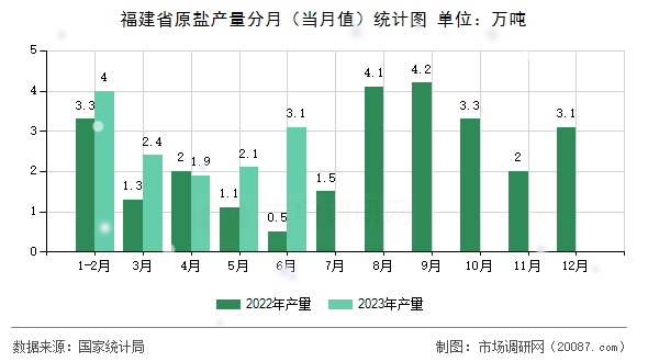 福建省原盐产量分月（当月值）统计图