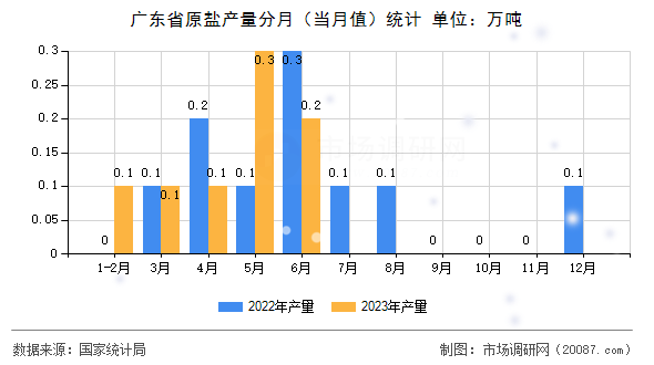 广东省原盐产量分月(当月值)统计 广东省原盐产量分月(当月值)统计