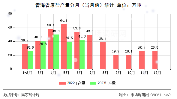青海省原盐产量分月（当月值）统计