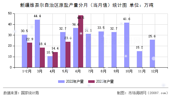 新疆维吾尔自治区原盐产量分月（当月值）统计图