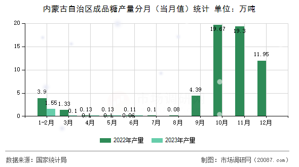 内蒙古自治区成品糖产量分月（当月值）统计