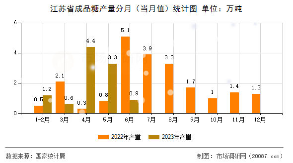 江苏省成品糖产量分月（当月值）统计图