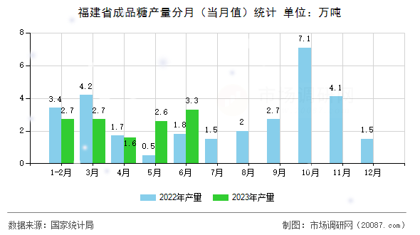 福建省成品糖产量分月（当月值）统计