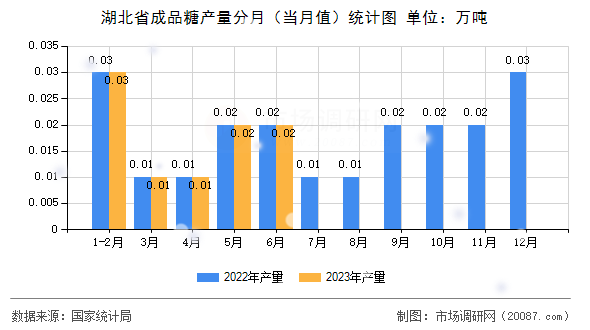 湖北省成品糖产量分月（当月值）统计图
