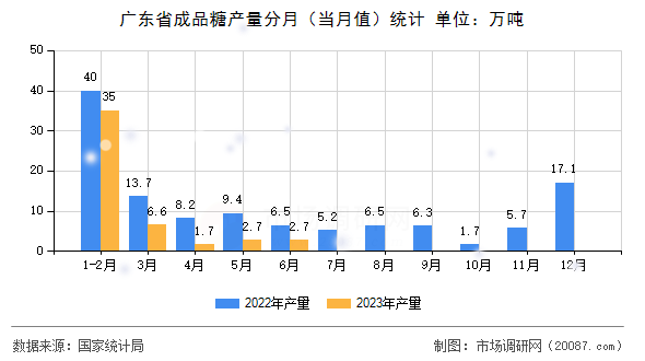广东省成品糖产量分月(当月值)统计 广东省成品糖产量分月(当月值)统计