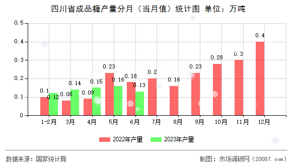 四川省成品糖产量分月(当月值)统计图 四川省成品糖产量分月(当月值)统计图