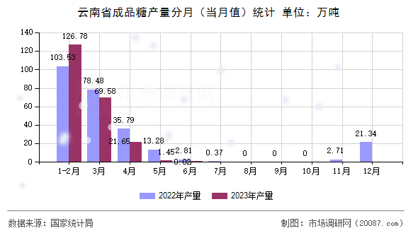 云南省成品糖产量分月（当月值）统计