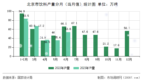 北京市饮料产量分月（当月值）统计图