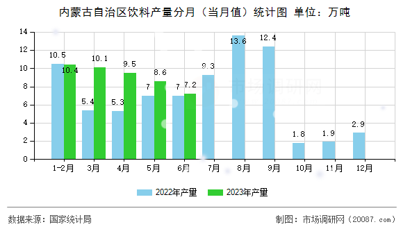内蒙古自治区饮料产量分月(当月值)统计图 内蒙古自治区饮料产量分月(当月值)统计图