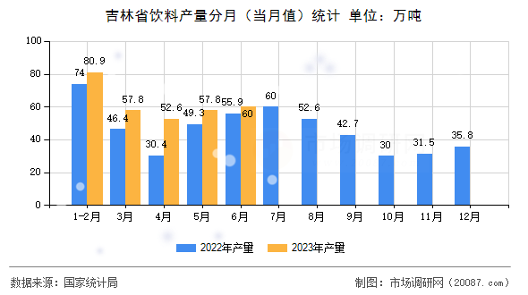 吉林省饮料产量分月（当月值）统计