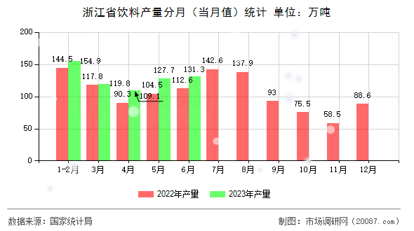 浙江省饮料产量分月（当月值）统计