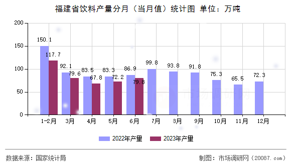 福建省饮料产量分月（当月值）统计图