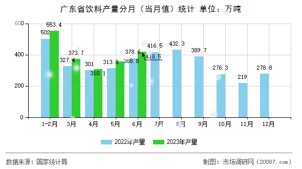 广东省饮料产量分月（当月值）统计