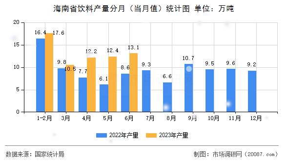 海南省饮料产量分月(当月值)统计图 海南省饮料产量分月(当月值)统计图